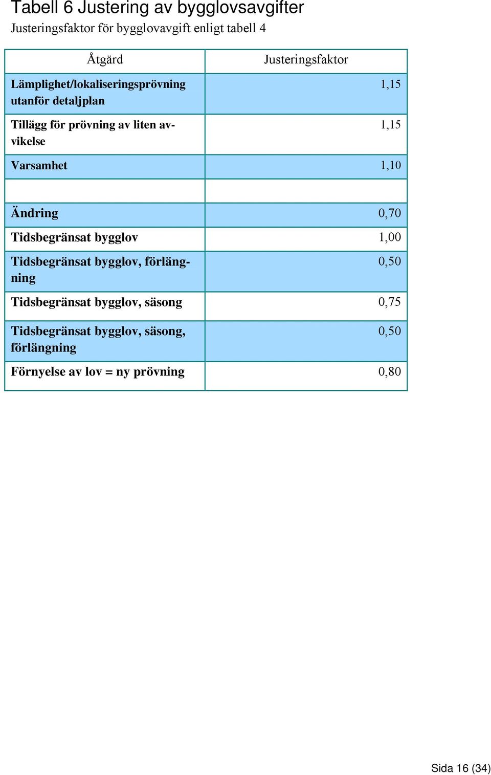 1,15 1,15 Varsamhet 1,10 Ändring 0,70 Tidsbegränsat bygglov 1,00 Tidsbegränsat bygglov, förlängning 0,50