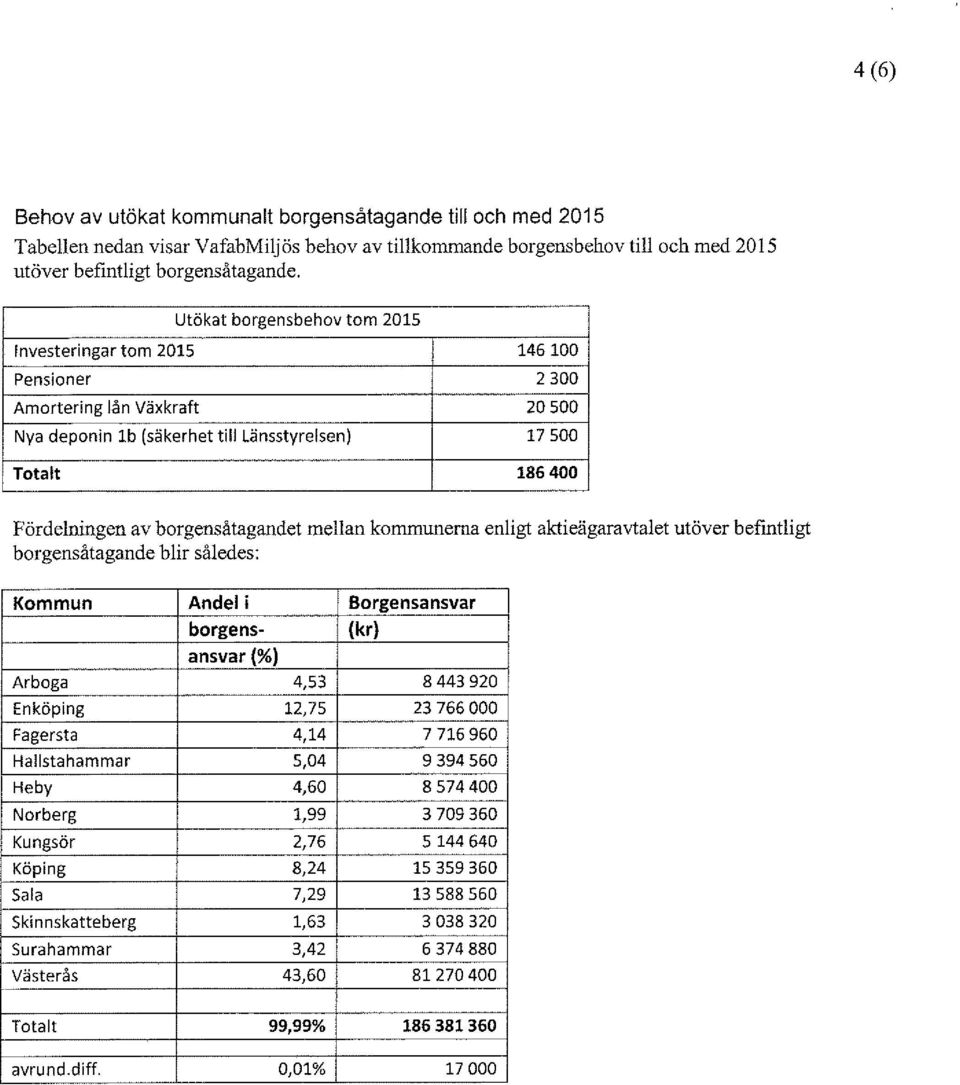 borgensåtagandet mellan kommunerna enligt aktieägaravtalet utöver befmtligt borgensåtagande blir således: Kommun Andel i Borgensansvar borgens- ansvar(%) (kr) Arboga 4,53 8 443 920 En köping 12,75 23