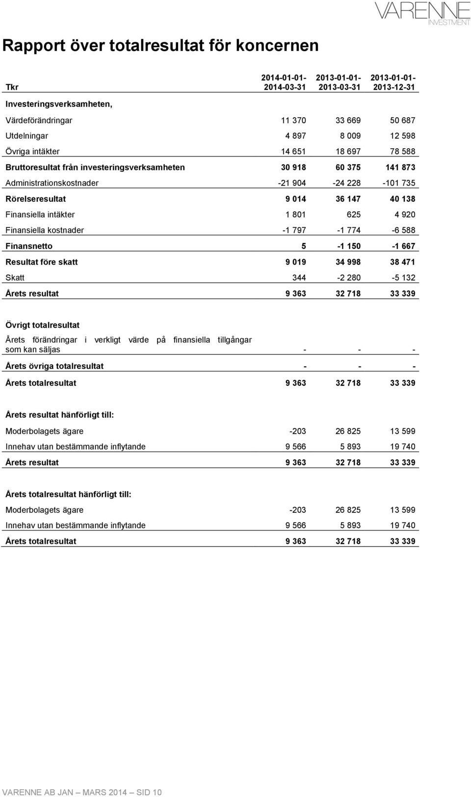 Finansiella intäkter 1 801 625 4 920 Finansiella kostnader -1 797-1 774-6 588 Finansnetto 5-1 150-1 667 Resultat före skatt 9 019 34 998 38 471 Skatt 344-2 280-5 132 Årets resultat 9 363 32 718 33