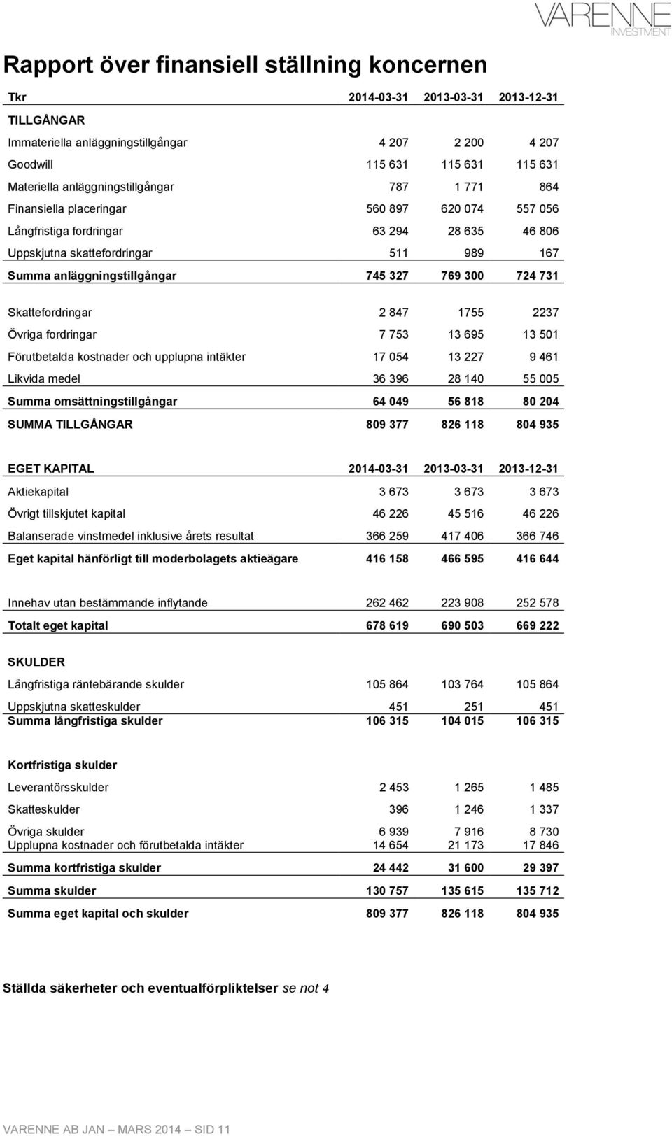 745 327 769 300 724 731 Skattefordringar 2 847 1755 2237 Övriga fordringar 7 753 13 695 13 501 Förutbetalda kostnader och upplupna intäkter 17 054 13 227 9 461 Likvida medel 36 396 28 140 55 005