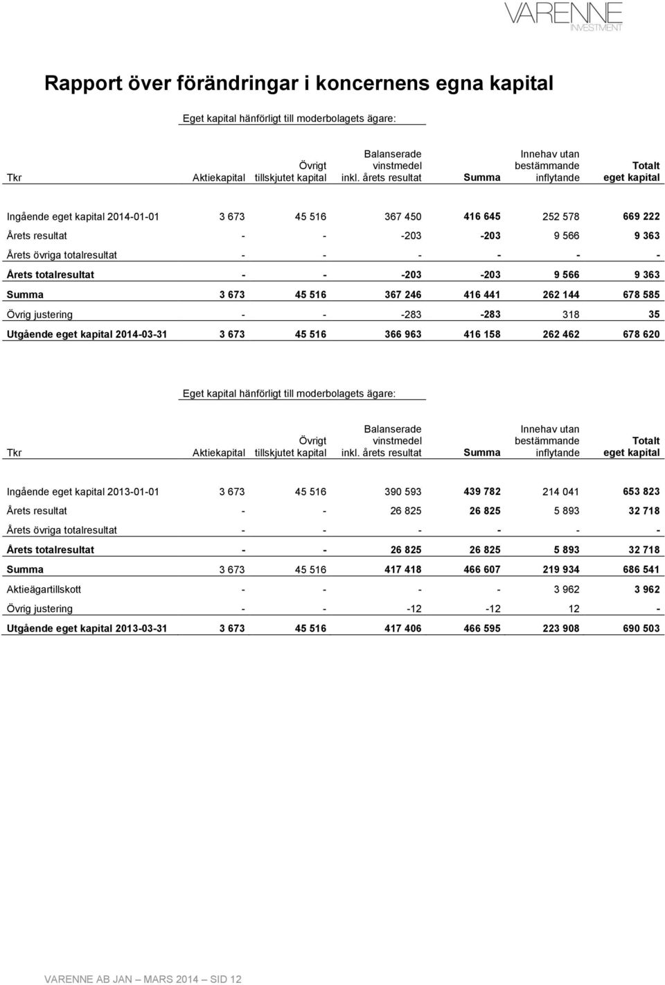 Årets övriga totalresultat - - - - - - Årets totalresultat - - -203-203 9 566 9 363 Summa 3 673 45 516 367 246 416 441 262 144 678 585 Övrig justering - - -283-283 318 35 Utgående eget kapital