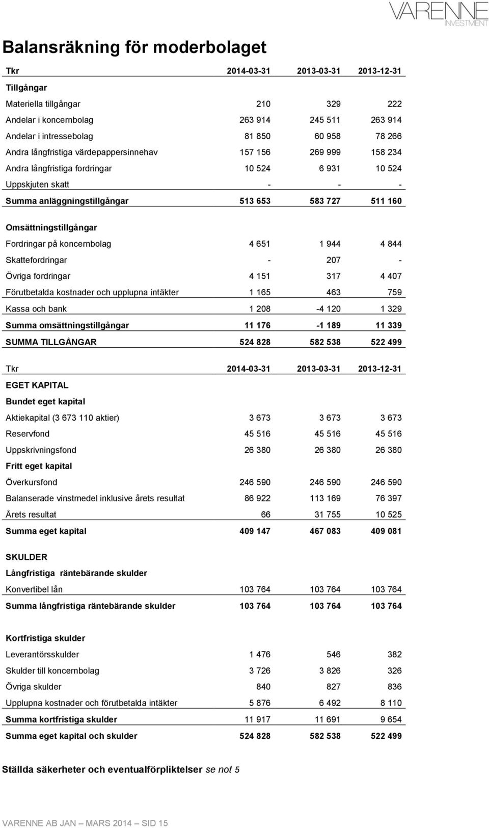 Omsättningstillgångar Fordringar på koncernbolag 4 651 1 944 4 844 Skattefordringar - 207 - Övriga fordringar 4 151 317 4 407 Förutbetalda kostnader och upplupna intäkter 1 165 463 759 Kassa och bank