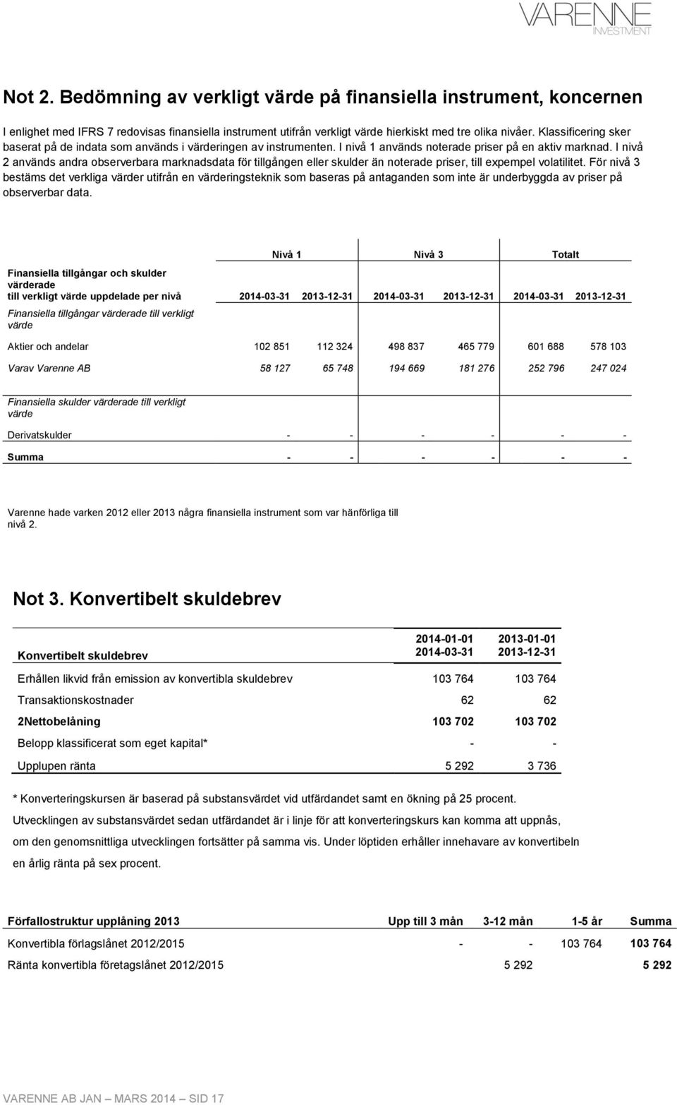 I nivå 2 används andra observerbara marknadsdata för tillgången eller skulder än noterade priser, till expempel volatilitet.