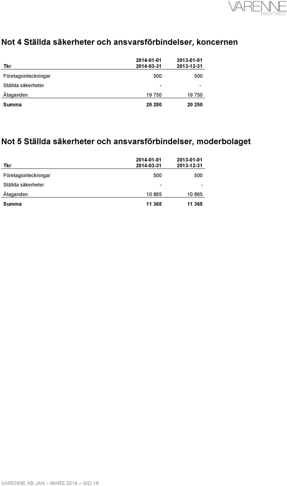 säkerheter och ansvarsförbindelser, moderbolaget Tkr 2014-01-01 2014-03-31 2013-01-01 2013-12-31