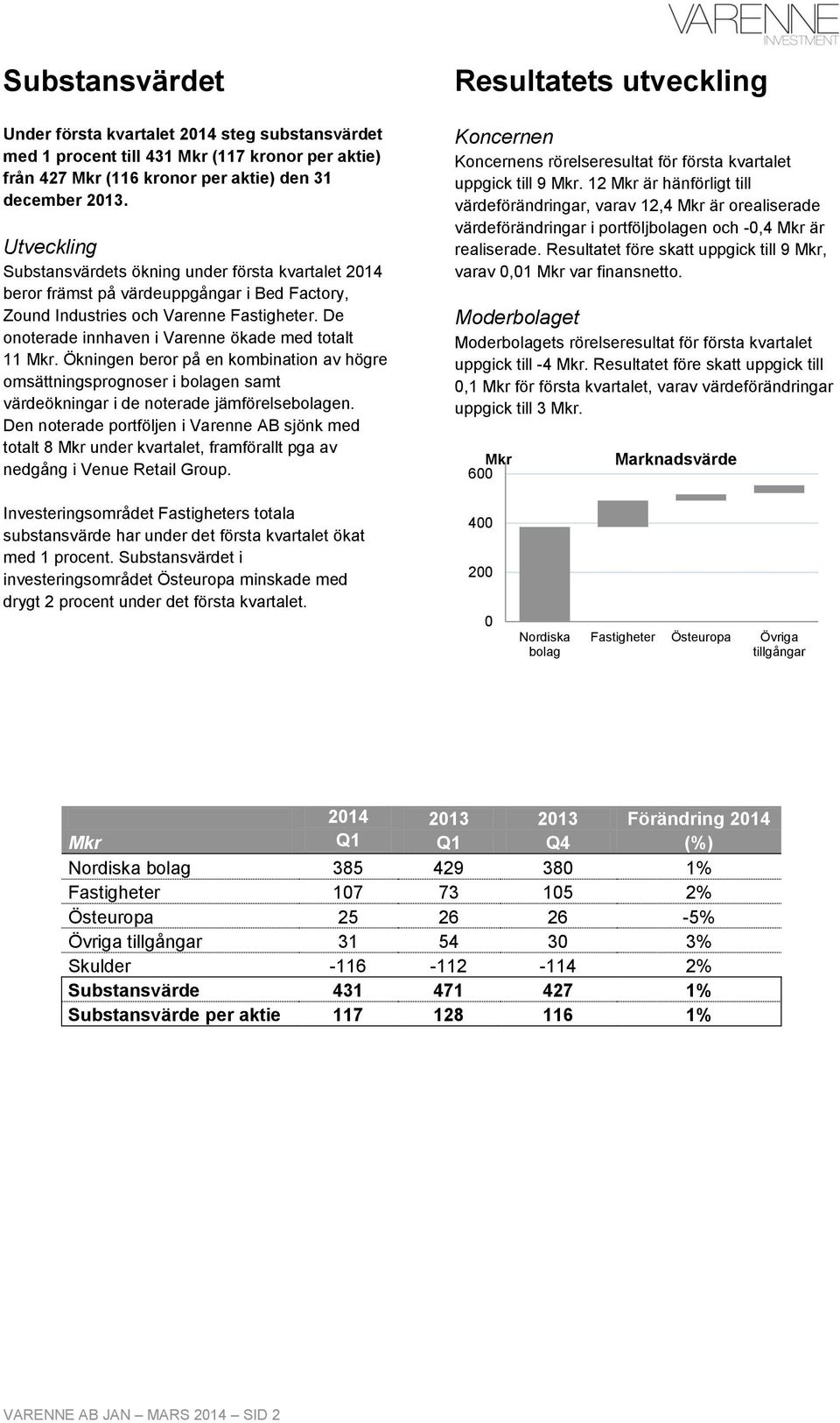 De onoterade innhaven i Varenne ökade med totalt 11 Mkr. Ökningen beror på en kombination av högre omsättningsprognoser i bolagen samt värdeökningar i de noterade jämförelsebolagen.