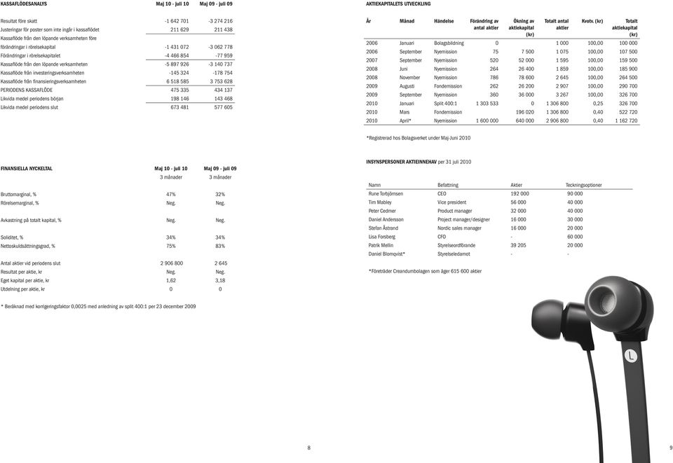 Kassaflöde från investeringsverksamheten -145 324-178 754 Kassaflöde från finansieringsverksamheten 6 518 585 3 753 628 PERIodENS KASSAFLÖdE 475 335 434 137 Likvida medel periodens början 198 146 143