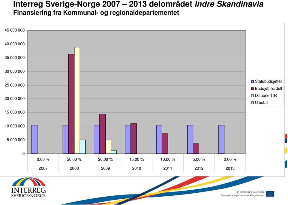 000 Statsbudsjettet Budsjett fordelt Disponert IR Utbetalt 15 000 000 10 000 000 5 000