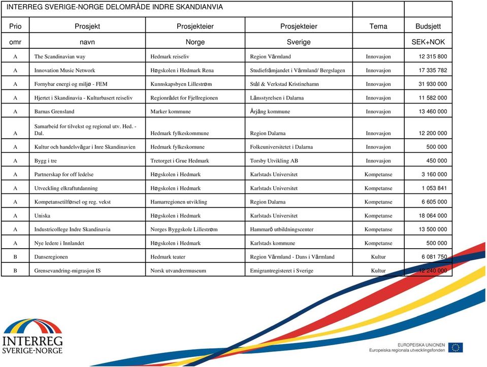 Verkstad Kristinehamn Innovasjon 31 930 000 A Hjertet i Skandinavia - Kulturbasert reiseliv Regionrådet for Fjellregionen Länsstyrelsen i Dalarna Innovasjon 11 582 000 A Barnas Grensland Marker