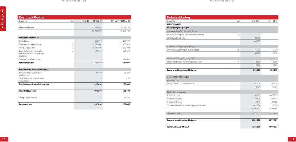 anläggningstillgångar Övriga rörelsekostnader - -19 032 Rörelseresultat -341 822 121 009 Resultat från finansiella poster Ränteintäkter och liknande 44 532 61 473 resultatposter Räntekostnader och