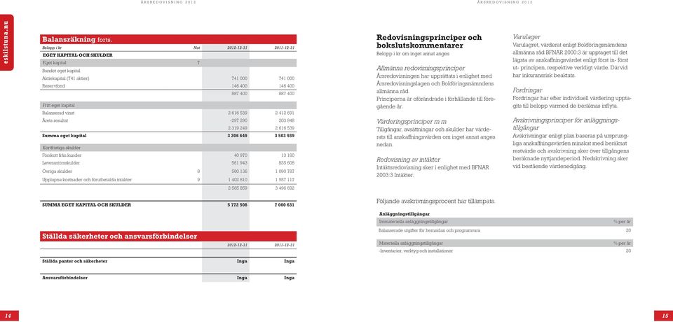 616 539 2 412 691 Årets resultat -297 290 203 848 2 319 249 2 616 539 Summa eget kapital 3 206 649 3 503 939 Kortfristiga skulder Förskott från kunder 40 970 13 180 Leverantörsskulder 561 943 835 608