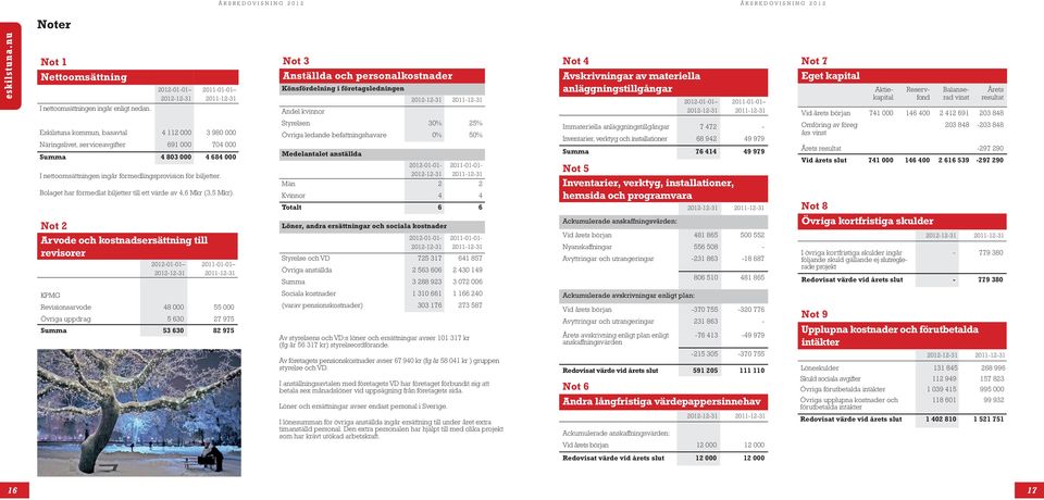 2012-12-31 2011-01-01 2011-12-31 Not 7 Eget kapital Aktiekapital Reservfond Balanserad vinst Årets resultat Vid årets början 741 000 146 400 2 412 691 203 848 Eskilstuna kommun, basavtal 4 112 000 3