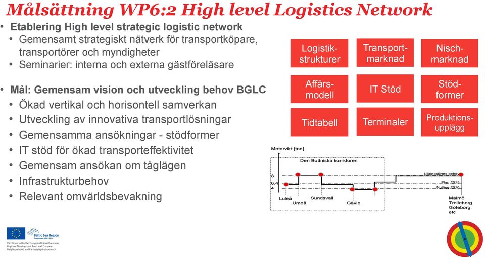 ansökningar - stödformer IT stöd för ökad transporteffektivitet Gemensam ansökan om tåglägen Infrastrukturbehov Metervikt [t] 8 6,4 4 Logistikstrukturer Tidtabell Den Bottniska korridoren IT