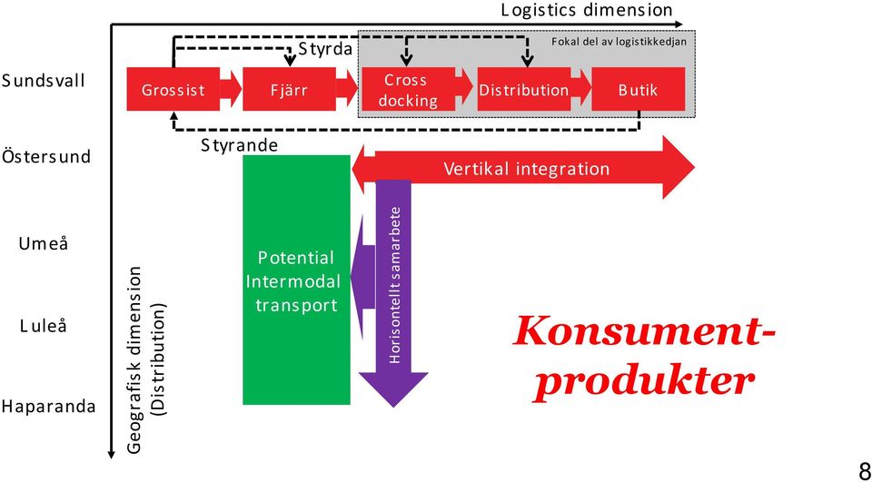 tyrande Vertikal integrati Umeå Luleå Haparanda Geografis k dimens i
