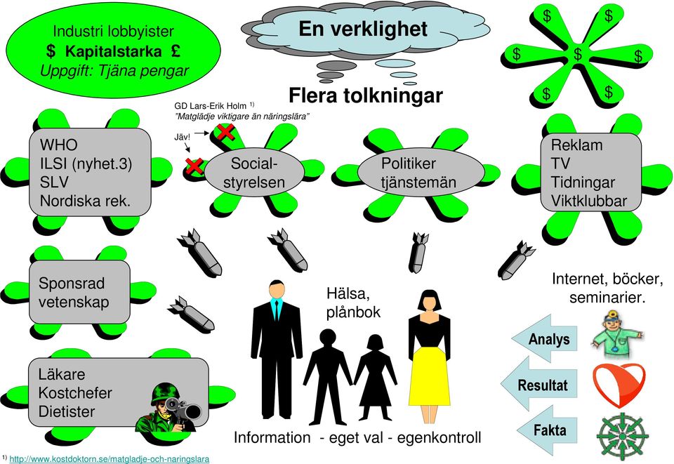 Socialstyrelsen Politiker tjänstemän Reklam TV Tidningar Viktklubbar Sponsrad vetenskap Hälsa, plånbok Internet,