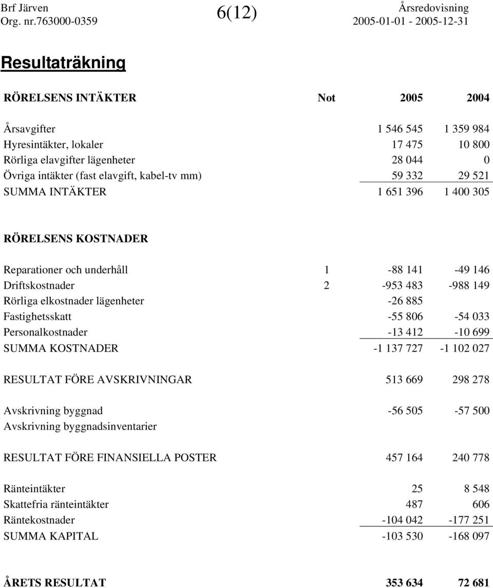 Fastighetsskatt -55 806-54 033 Personalkostnader -13 412-10 699 SUMMA KOSTNADER -1 137 727-1 102 027 RESULTAT FÖRE AVSKRIVNINGAR 513 669 298 278 Avskrivning byggnad -56 505-57 500 Avskrivning