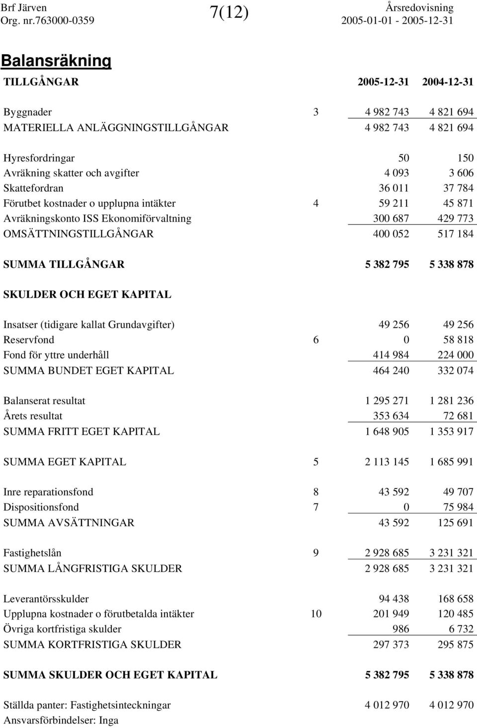 382 795 5 338 878 SKULDER OCH EGET KAPITAL Insatser (tidigare kallat Grundavgifter) 49 256 49 256 Reservfond 6 0 58 818 Fond för yttre underhåll 414 984 224 000 SUMMA BUNDET EGET KAPITAL 464 240 332