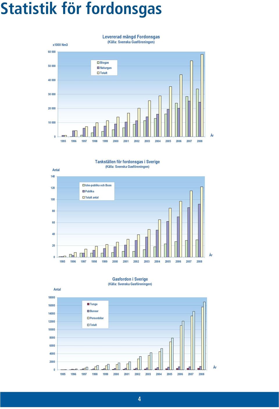 Icke-publika och Buss Publika Totalt antal 80 60 40 20 0 1995 1996 1997 1998 1999 2000 2001 2002 2003 2004 2005 2006 2007 2008 År Antal Gasfordon i Sverige (Källa: