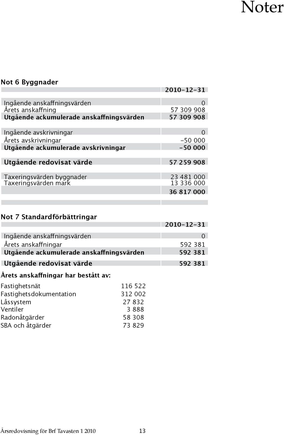 817 000 Not 7 Standardförbättringar 2010-12-31 Ingående anskaffningsvärden 0 Årets anskaffningar 592 381 Utgående ackumulerade anskaffningsvärden 592 381 Utgående redovisat