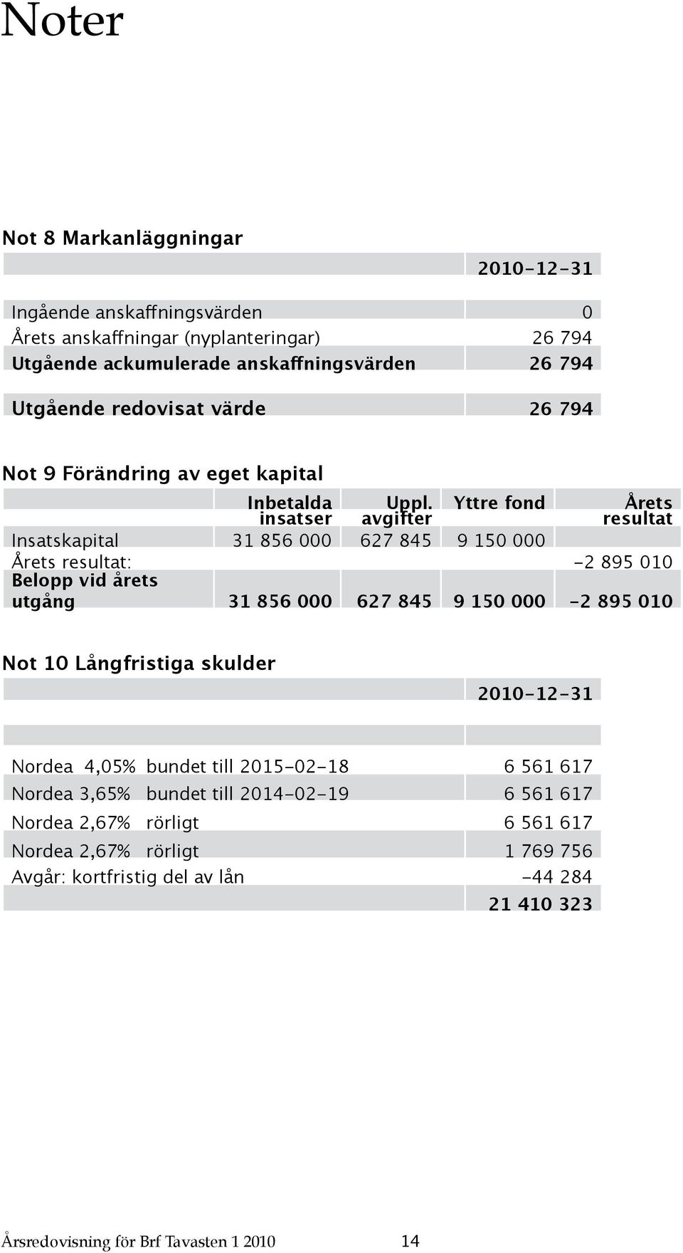 avgifter Yttre fond Årets resultat Insatskapital 31 856 000 627 845 9 150 000 Årets resultat: -2 895 010 Belopp vid årets utgång 31 856 000 627 845 9 150 000-2 895