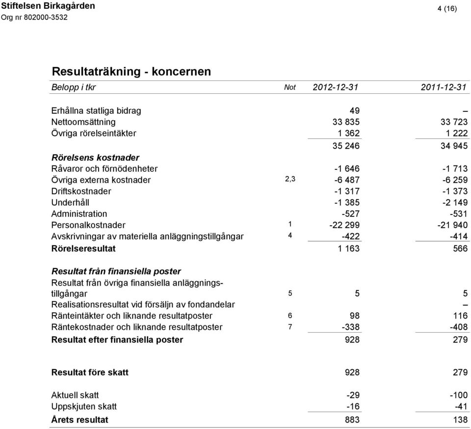 1-22 299-21 940 Avskrivningar av materiella anläggningstillgångar 4-422 -414 Rörelseresultat 1 163 566 Resultat från finansiella poster Resultat från övriga finansiella anläggningstillgångar 5 5 5