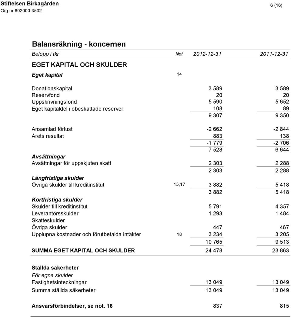 2 288 2 303 2 288 Långfristiga skulder Övriga skulder till kreditinstitut 15,17 3 882 5 418 3 882 5 418 Kortfristiga skulder Skulder till kreditinstitut 5 791 4 357 Leverantörsskulder 1 293 1 484