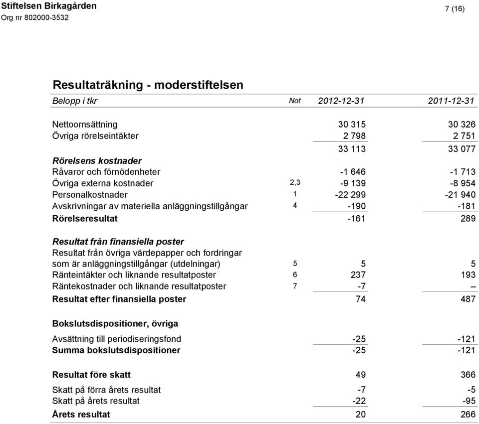 Rörelseresultat -161 289 Resultat från finansiella poster Resultat från övriga värdepapper och fordringar som är anläggningstillgångar (utdelningar) 5 5 5 Ränteintäkter och liknande resultatposter 6