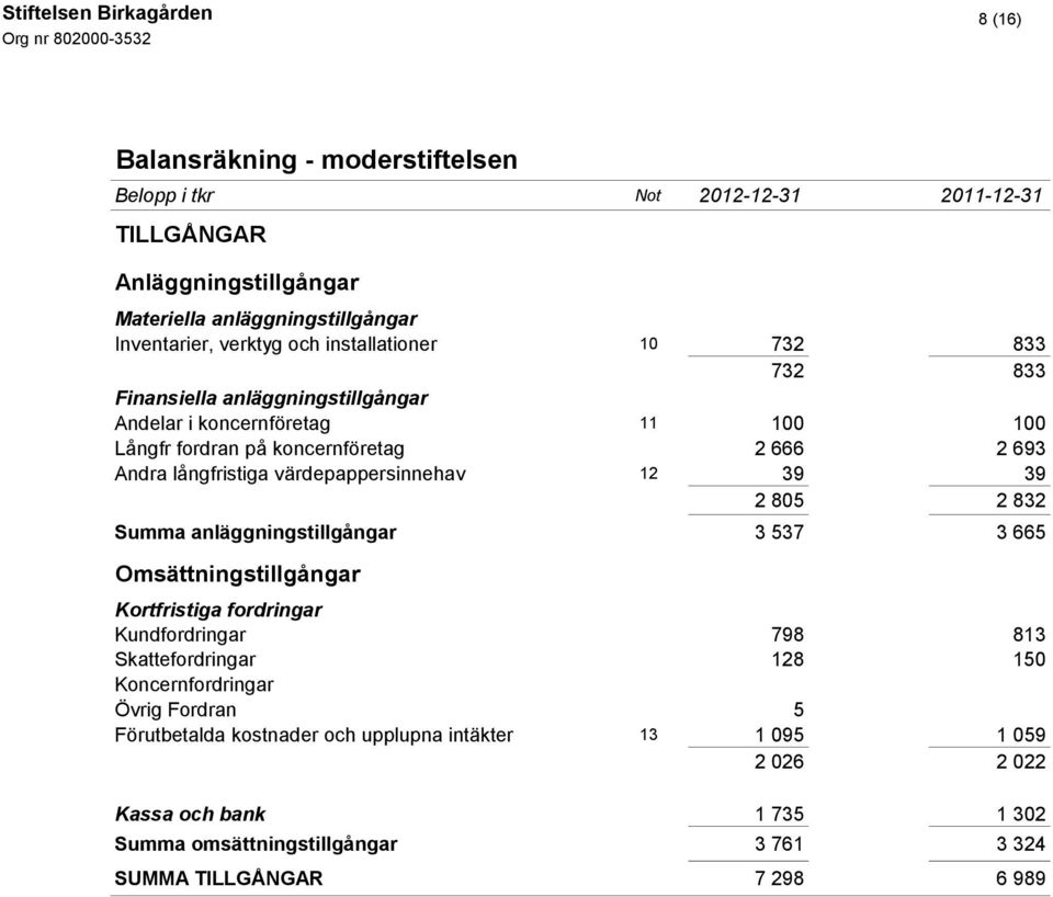 värdepappersinnehav 12 39 39 2 805 2 832 Summa anläggningstillgångar 3 537 3 665 Omsättningstillgångar Kortfristiga fordringar Kundfordringar 798 813 Skattefordringar 128 150