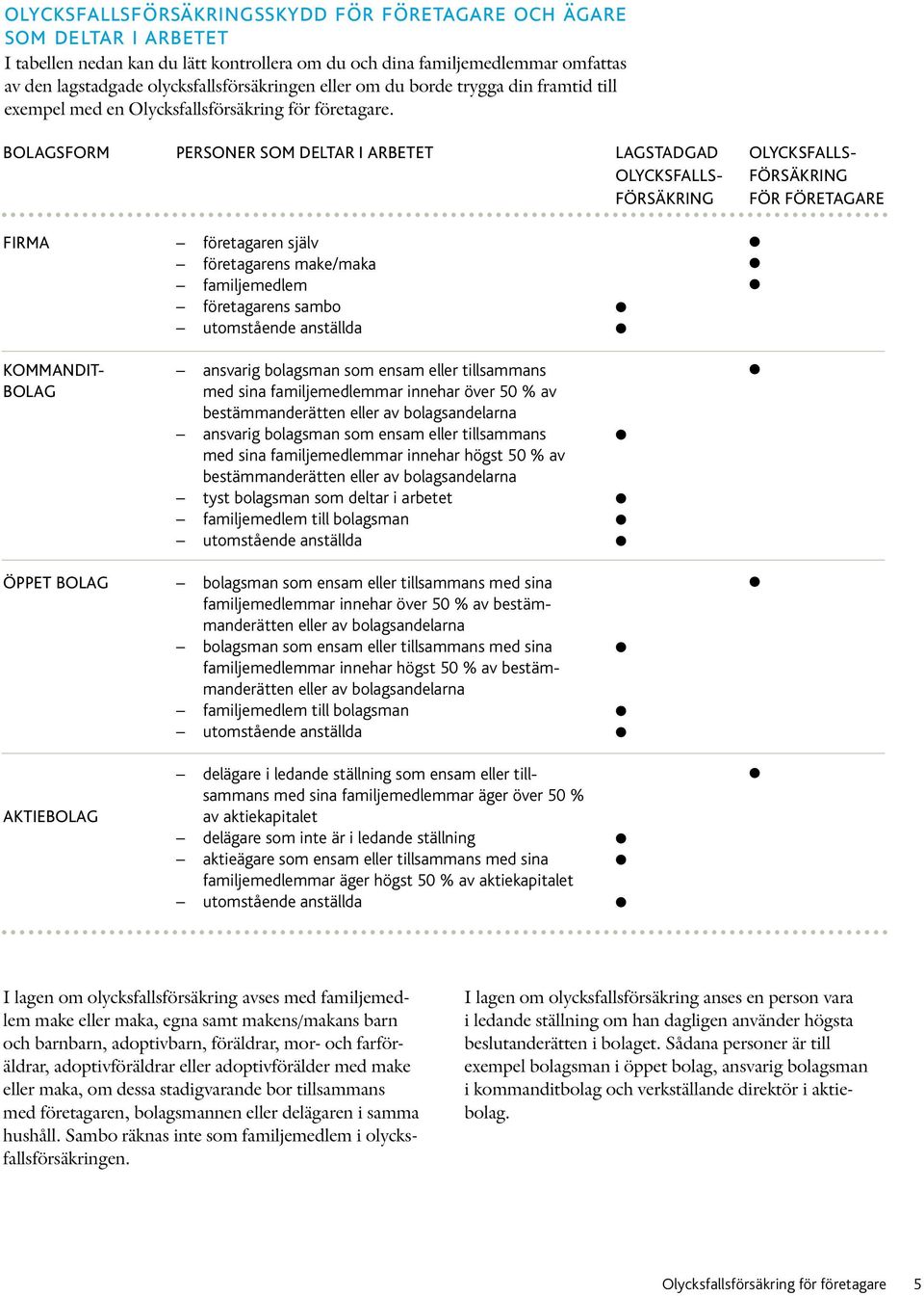 BOLAGSFORM PERSONER SOM DELTAR I ARBETET LAGSTADGAD OLYCKSFALLS- FÖRSÄKRING OLYCKSFALLS- FÖRSÄKRING FÖR FÖRETAGARE FIRMA företagaren själv företagarens make/maka familjemedlem företagarens sambo