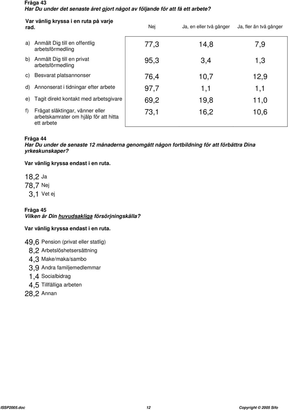 76,4 10,7 12,9 d) Annonserat i tidningar efter arbete 97,7 1,1 1,1 e) Tagit direkt kontakt med arbetsgivare 69,2 19,8 11,0 f) Frågat släktingar, vänner eller arbetskamrater om hjälp för att hitta ett