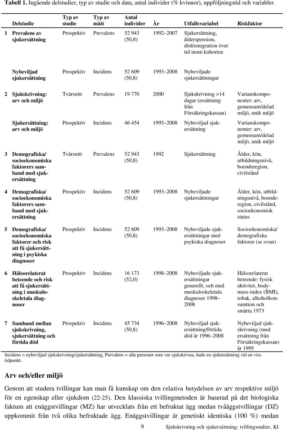 död/emigration över tid inom kohorten Nybeviljad sjukersättning Prospektiv Incidens 52 609 (50,8) 1993 2008 Nybeviljade sjukersättningar 2 Sjukskrivning: arv och miljö Sjukersättning: arv och miljö