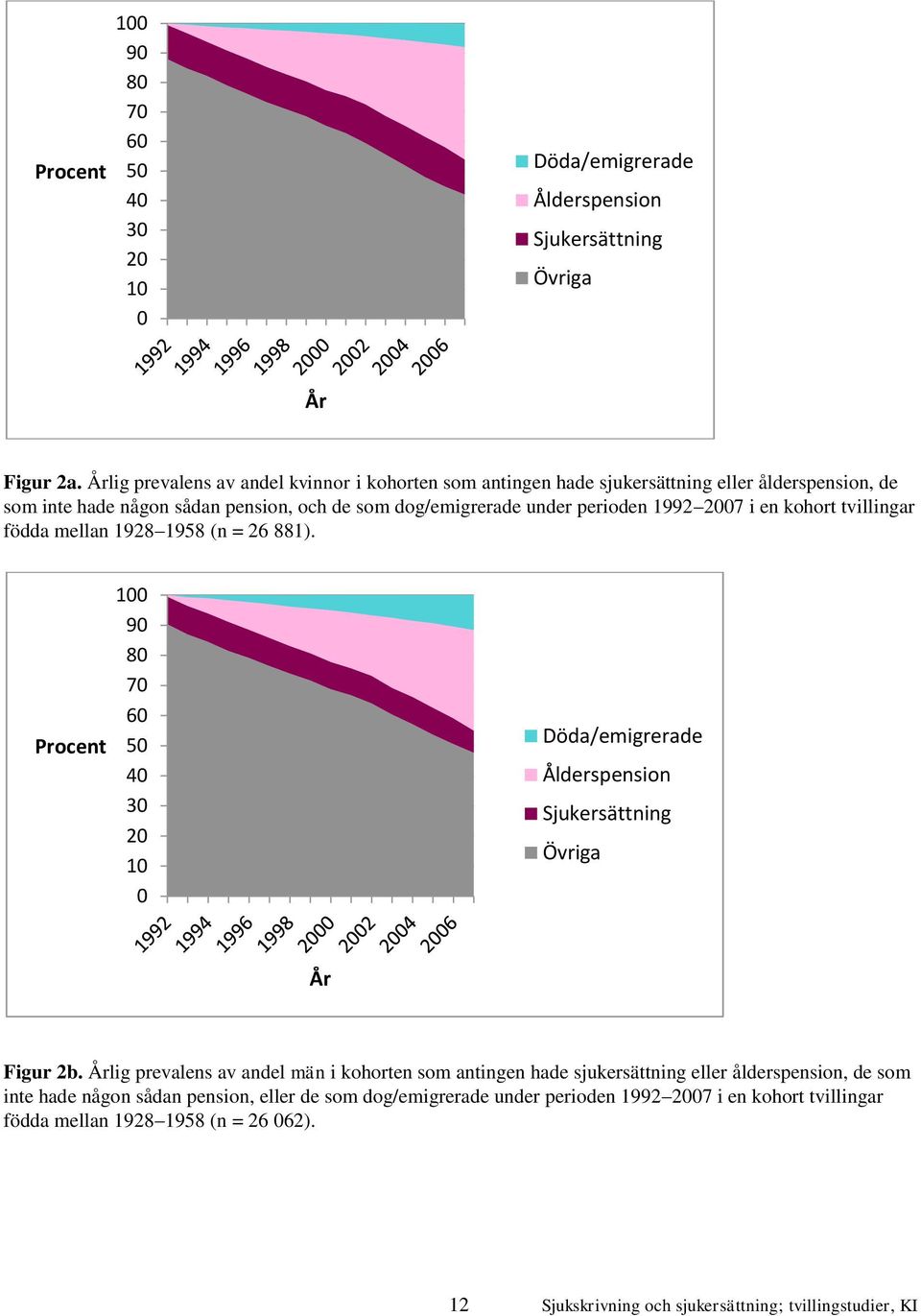 en kohort tvillingar födda mellan 1928 1958 (n = 26 881). 100 90 80 70 60 Procent 50 40 30 20 10 0 Döda/emigrerade Ålderspension Sjukersättning Övriga År Figur 2b.