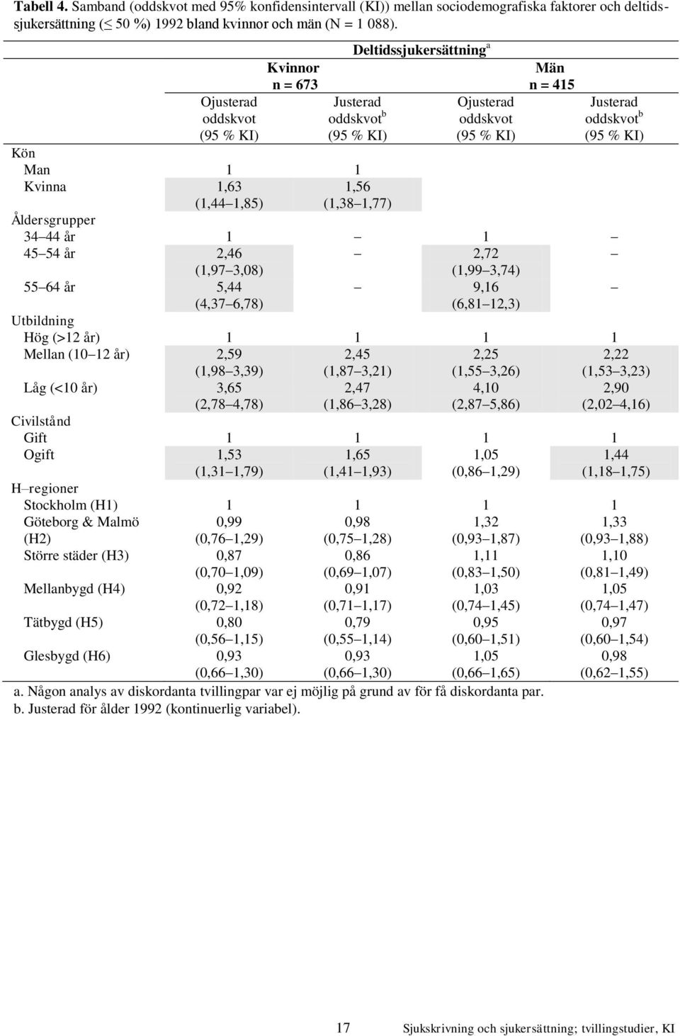1,85) 1,56 (1,38 1,77) Åldersgrupper 34 44 år 1 1 45 54 år 2,46 2,72 (1,97 3,08) (1,99 3,74) 55 64 år 5,44 9,16 (4,37 6,78) (6,81 12,3) Utbildning Hög (>12 år) 1 1 1 1 Mellan (10 12 år) 2,59 (1,98