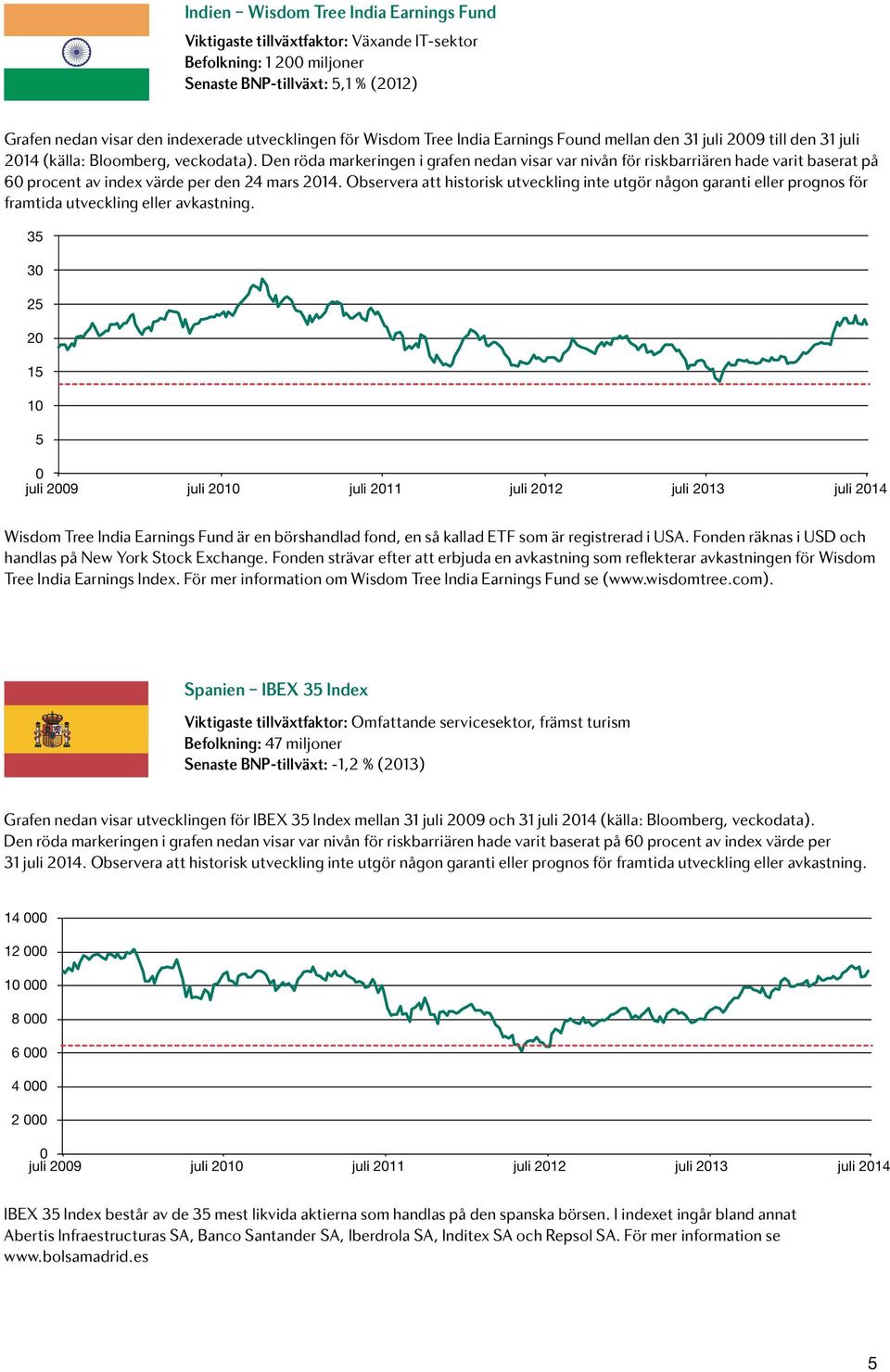 Den röda markeringen i grafen nedan visar var nivån för riskbarriären hade varit baserat på 60 procent av index värde per den 24 mars 2014.