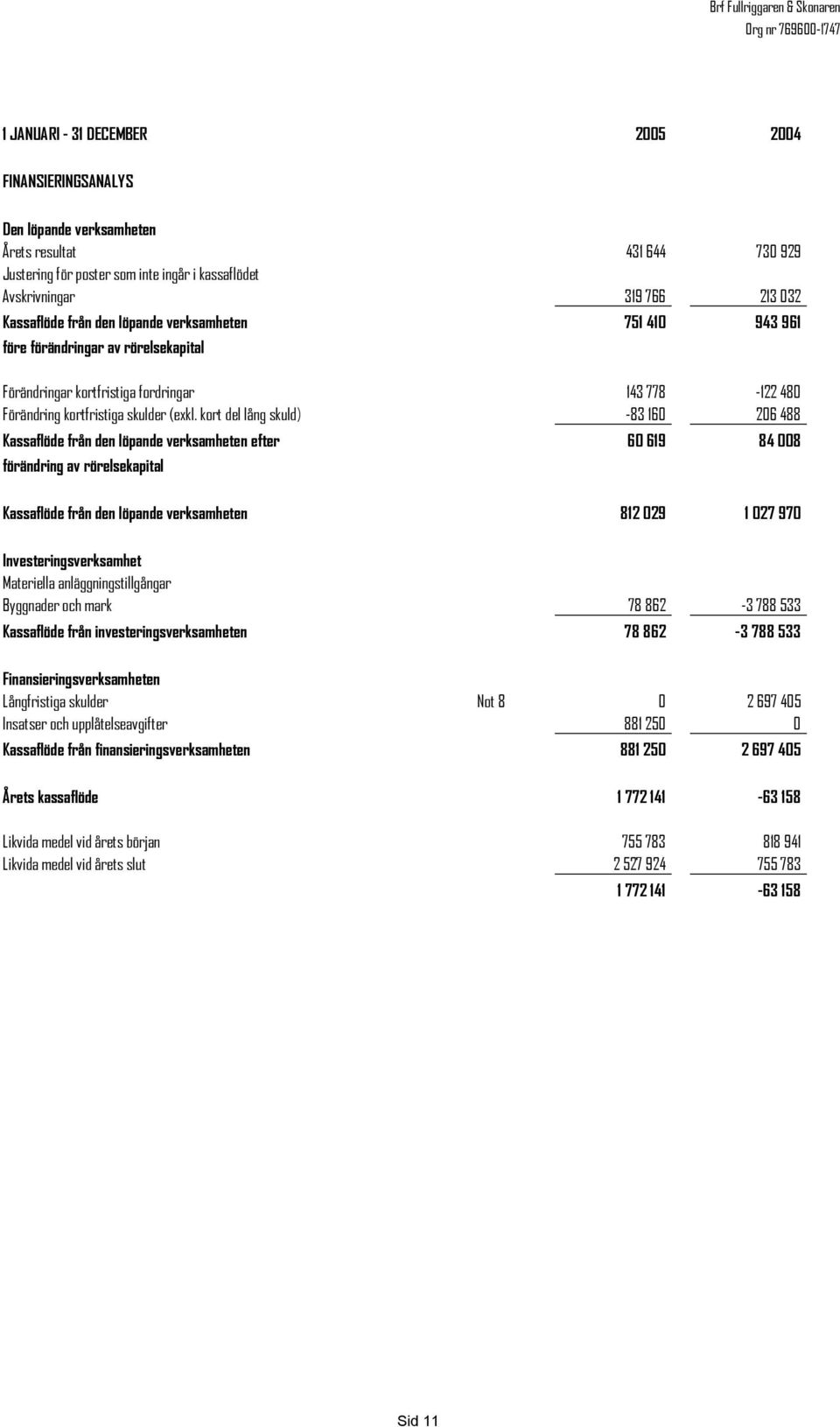 kort del lång skuld) -83 160 206 488 Kassaflöde från den löpande verksamheten efter 60 619 84 008 förändring av rörelsekapital Kassaflöde från den löpande verksamheten 812 029 1 027 970