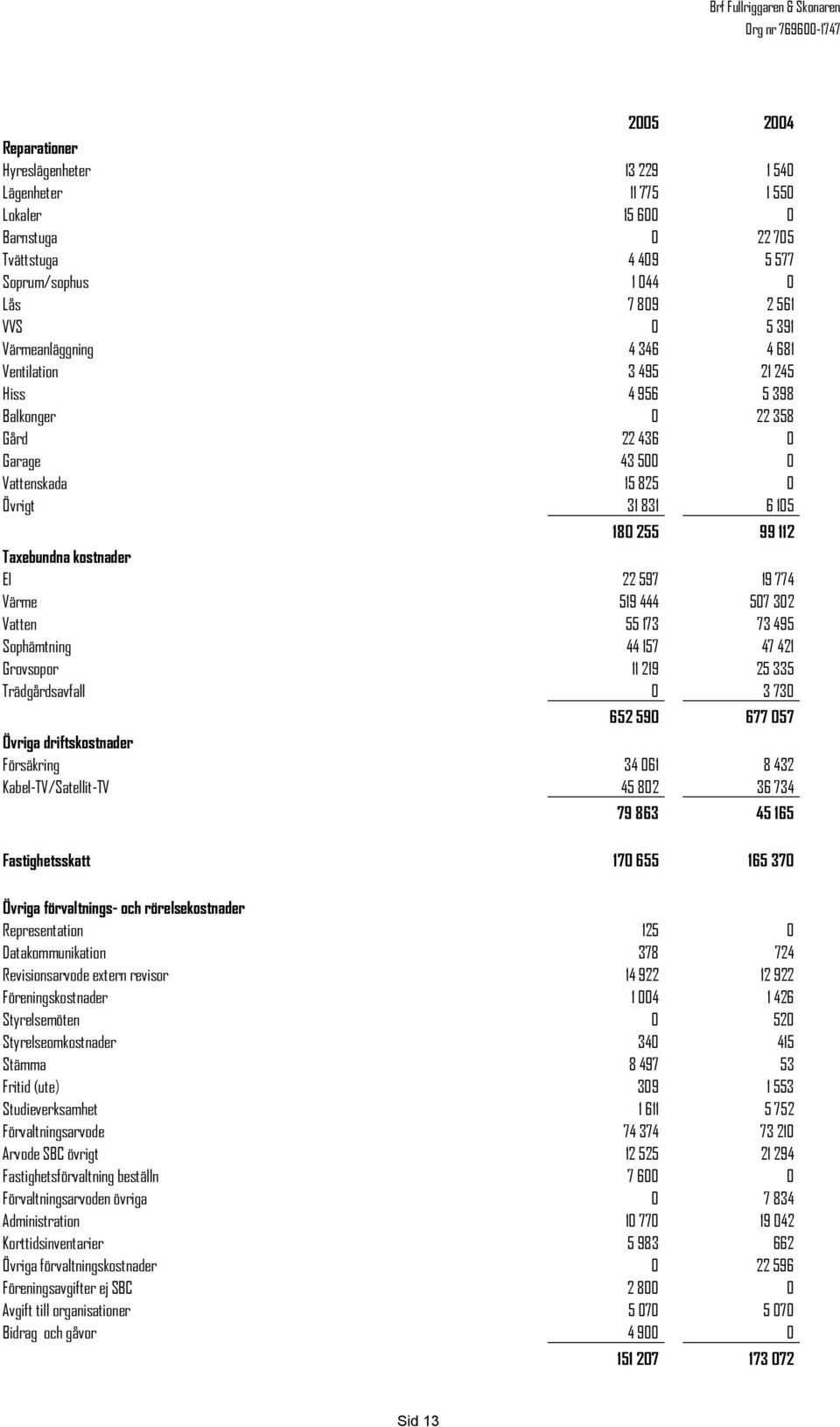 22 597 19 774 Värme 519 444 507 302 Vatten 55 173 73 495 Sophämtning 44 157 47 421 Grovsopor 11 219 25 335 Trädgårdsavfall 0 3 730 652 590 677 057 Övriga driftskostnader Försäkring 34 061 8 432