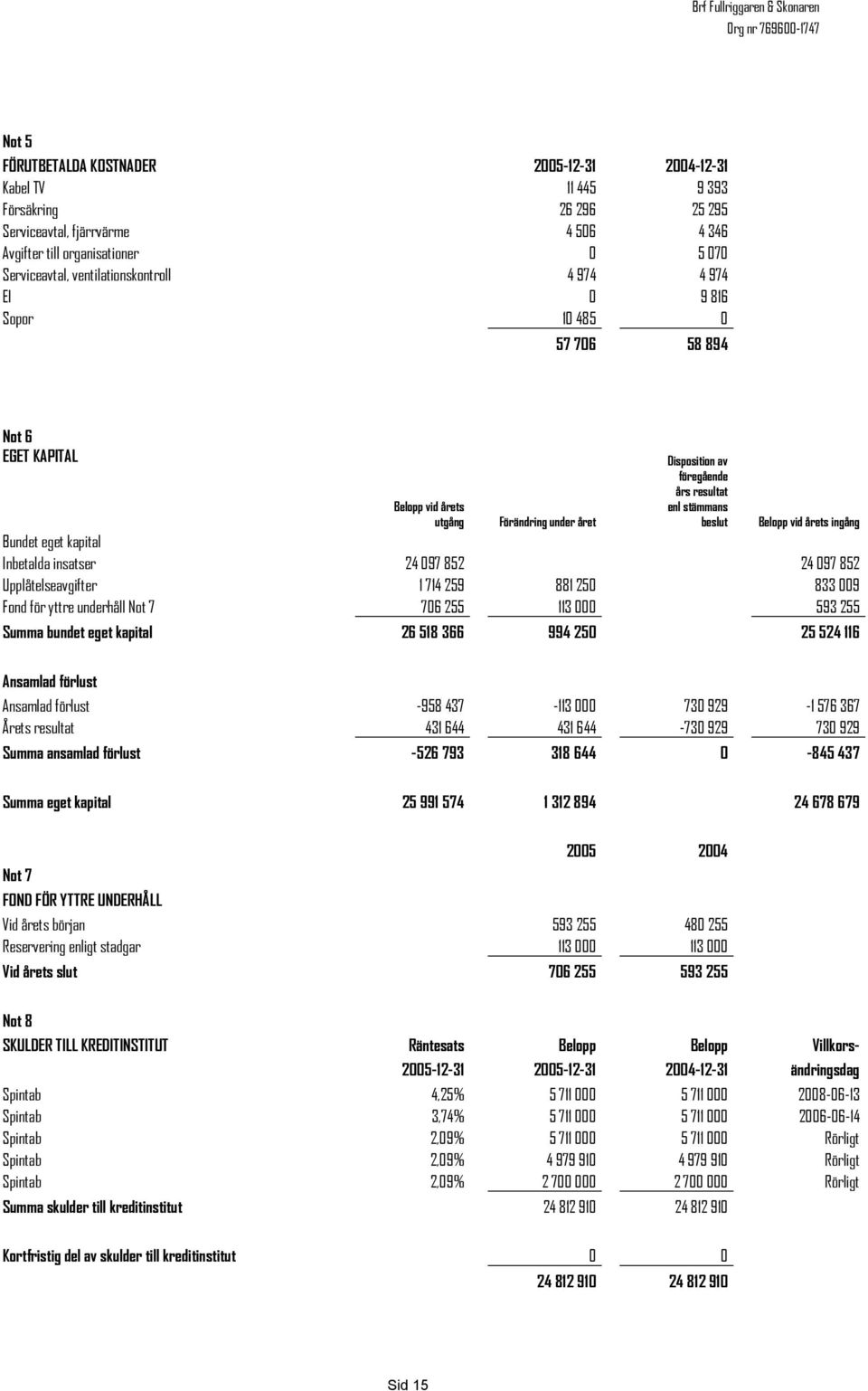 Belopp vid årets ingång Bundet eget kapital Inbetalda insatser 24 097 852 24 097 852 Upplåtelseavgifter 1 714 259 881 250 833 009 Fond för yttre underhåll Not 7 706 255 113 000 593 255 Summa bundet