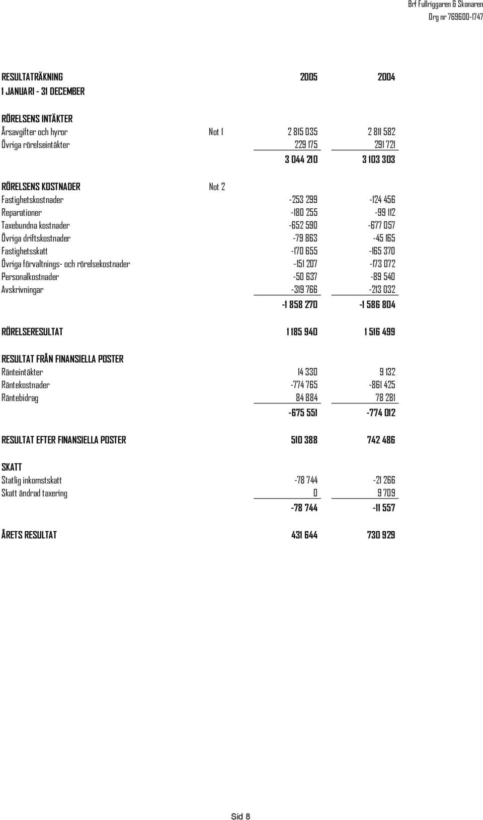 och rörelsekostnader -151 207-173 072 Personalkostnader -50 637-89 540 Avskrivningar -319 766-213 032-1 858 270-1 586 804 RÖRELSERESULTAT 1 185 940 1 516 499 RESULTAT FRÅN FINANSIELLA POSTER
