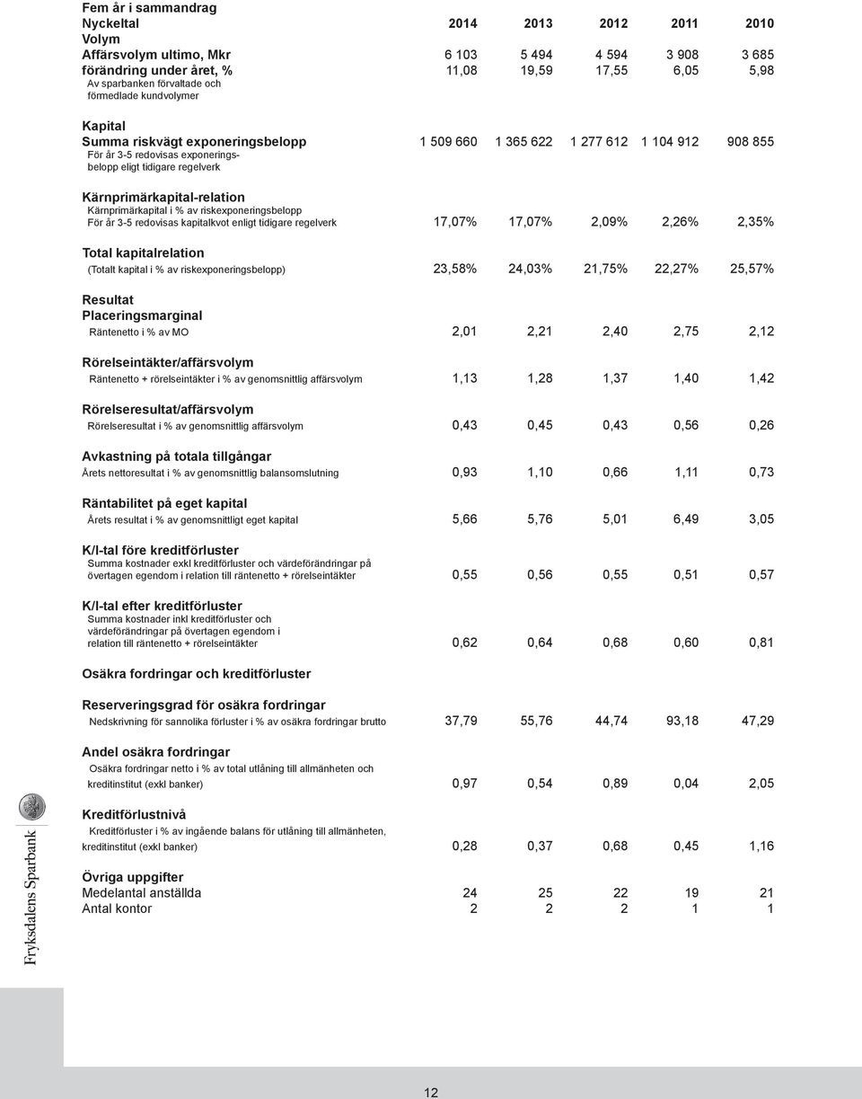 Kärnprimärkapital-relation Kärnprimärkapital i % av riskexponeringsbelopp För år 3-5 redovisas kapitalkvot enligt tidigare regelverk 17,07% 17,07% 2,09% 2,26% 2,35% Total kapitalrelation (Totalt