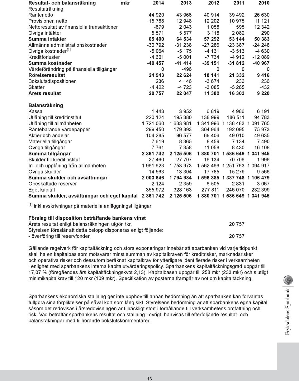 286-23 387-24 248 Övriga kostnader [1] -5 064-5 175-4 131-3 513-4 630 Kreditförluster -4 601-5 001-7 734-4 912-12 089 Summa kostnader -40 457-41 414-39 151-31 812-40 967 Värdeförändring på