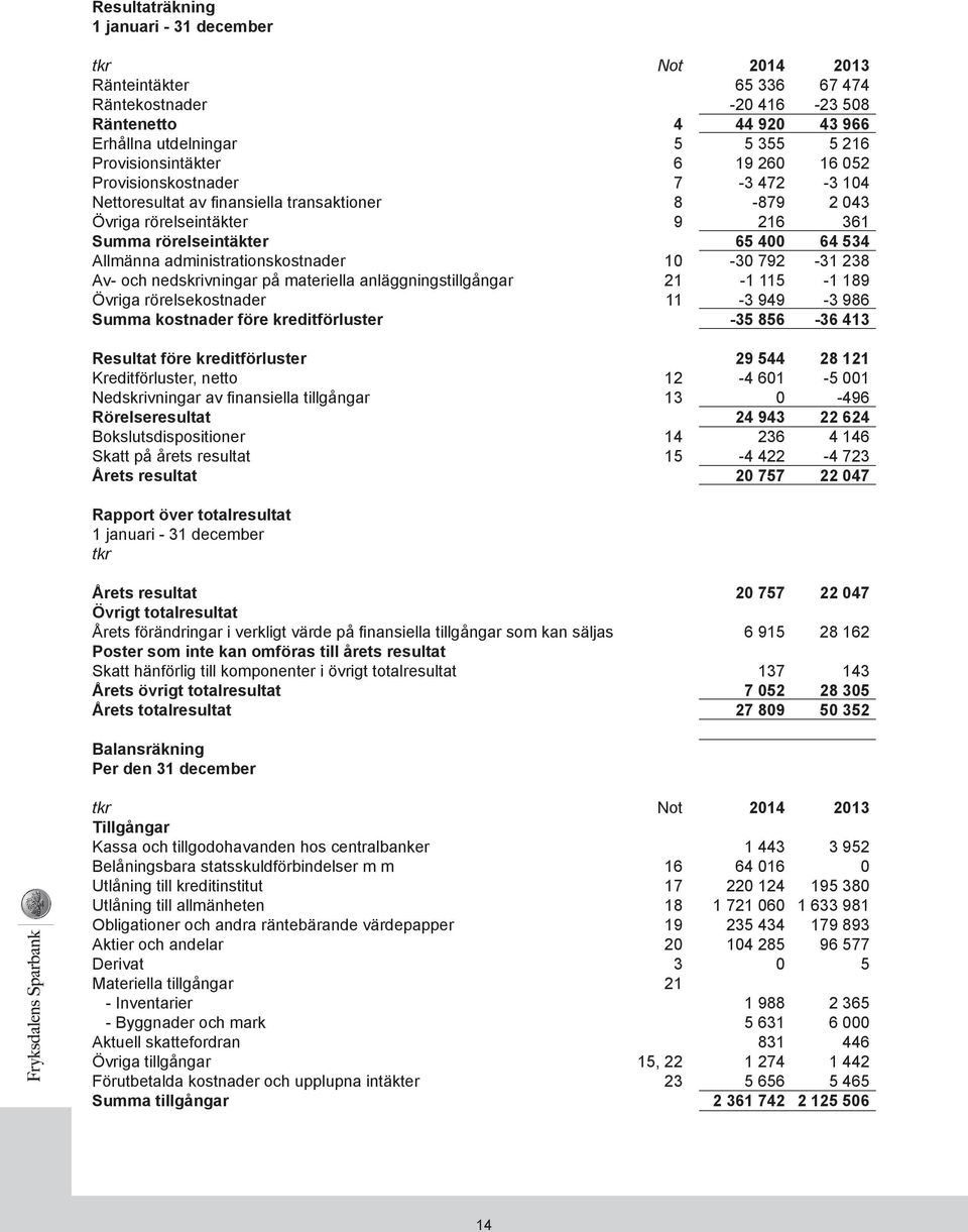 administrationskostnader 10-30 792-31 238 Av- och nedskrivningar på materiella anläggningstillgångar 21-1 115-1 189 Övriga rörelsekostnader 11-3 949-3 986 Summa kostnader före kreditförluster -35