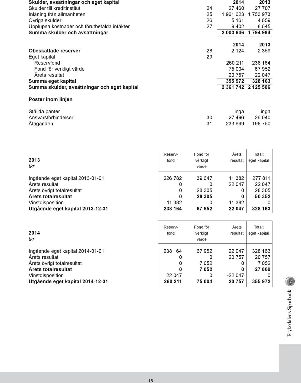 värde 75 004 67 952 Årets resultat 20 757 22 047 Summa eget kapital 355 972 328 163 Summa skulder, avsättningar och eget kapital 2 361 742 2 125 506 Poster inom linjen Ställda panter inga inga