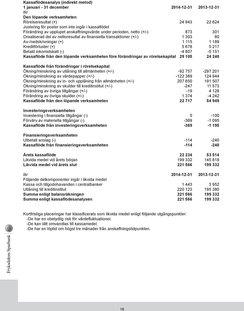 Kreditförluster (+) 5 678 5 217 Betald inkomstskatt (-) -4 807-5 151 Kassaflöde från den löpande verksamheten före förändringar av rörelsekapital 29 105 24 240 Kassaflöde från förändringar i