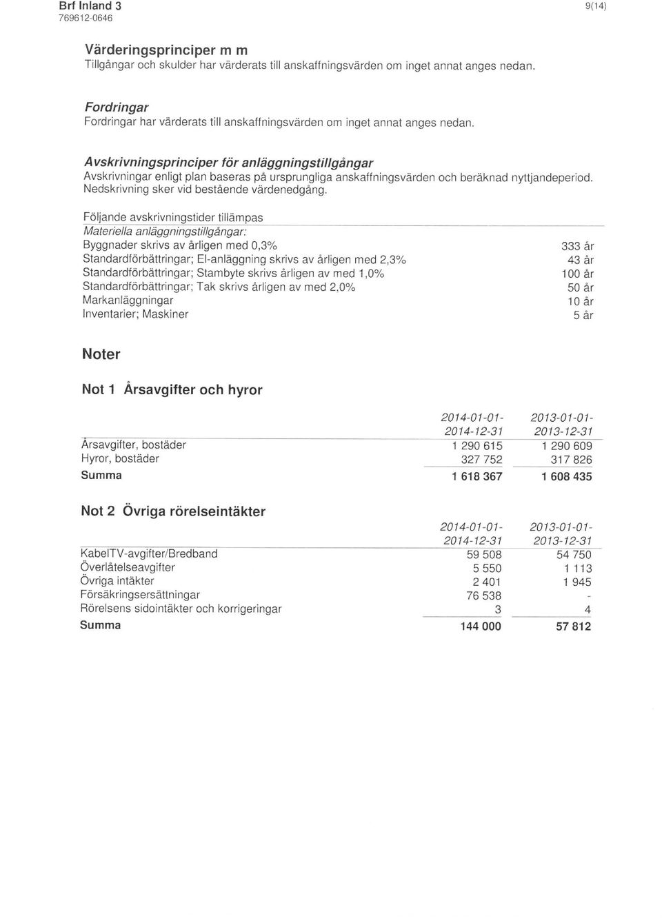 Avskrivningsprinciper för anläggningstillgångar Avskrivningar enligt plan baseras pä ursprungliga anskaffningsvärden och beräknad nyttjandeperiod. Nedskrivning sker vid bestående värdenedgång.