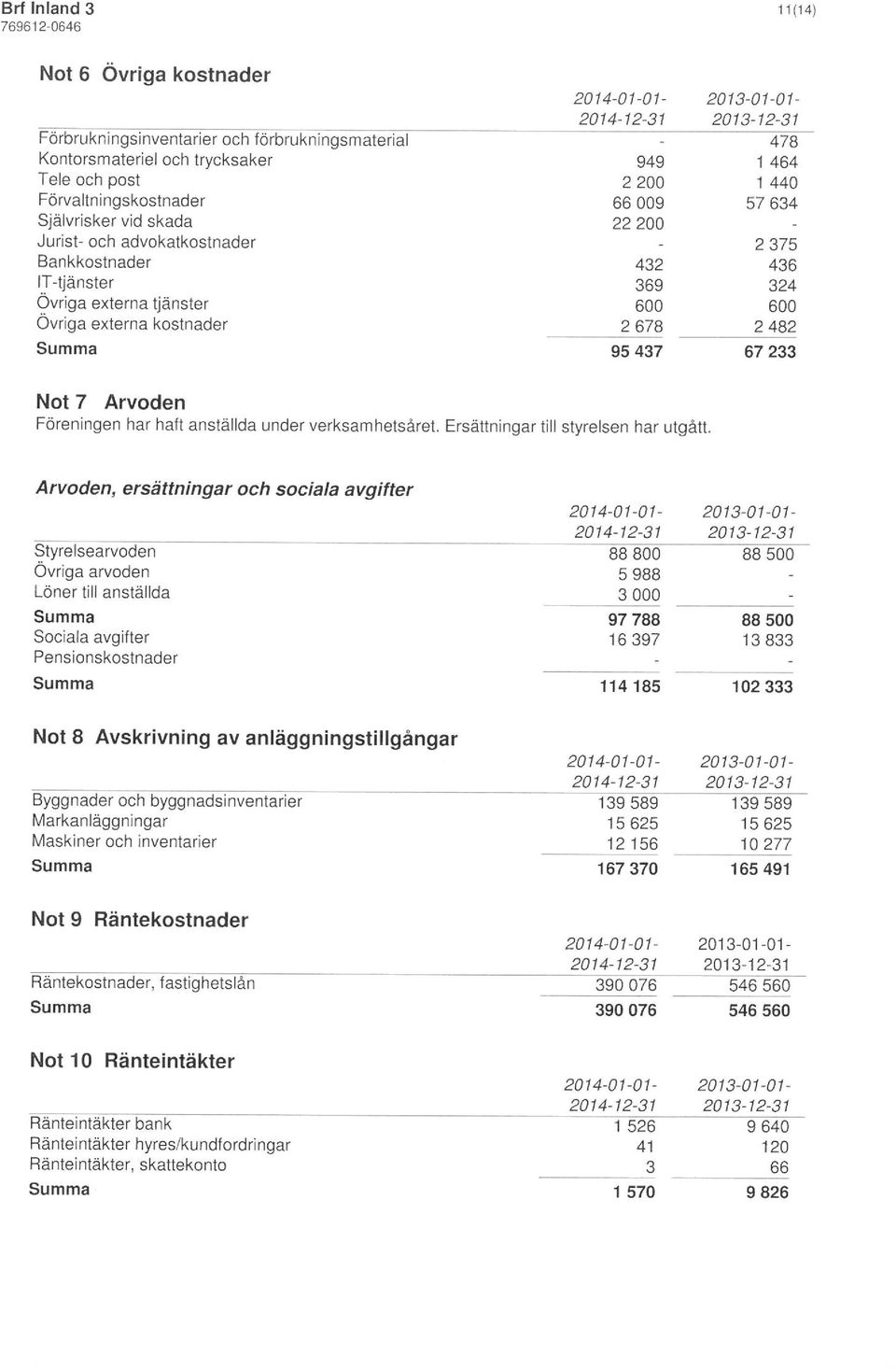 haft anställda under verksamhetsåret. Ersättningar till styrelsen har utgått.