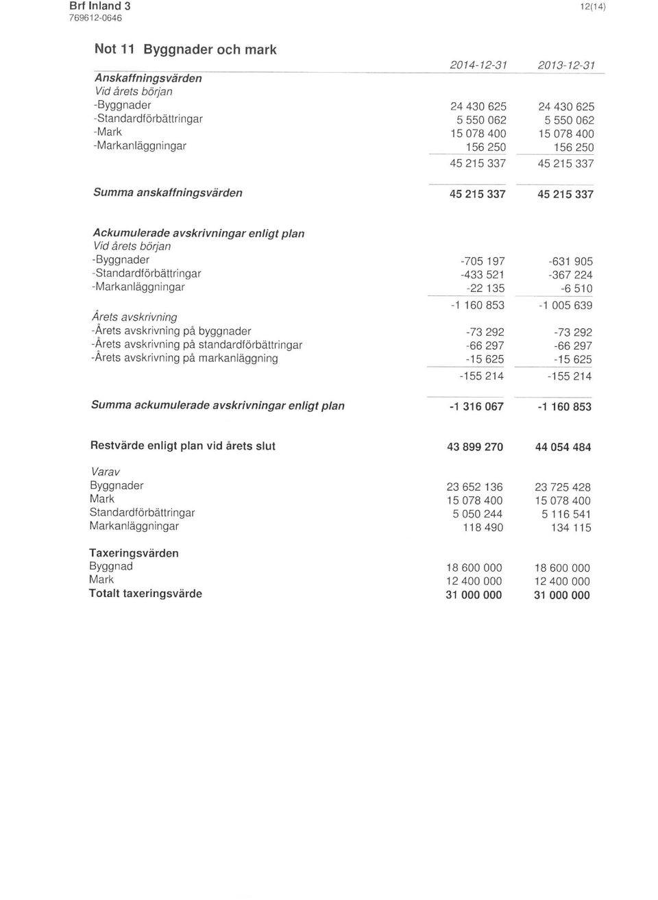 avskrivning på byggnader -Arets avskrivning på standardförbättringar -Arets avskrivning på markanläggning -705 197-433 521-22 135-1 160853-73 292-66 297-15625 -155214-631 905-367 224-6510 -1 005