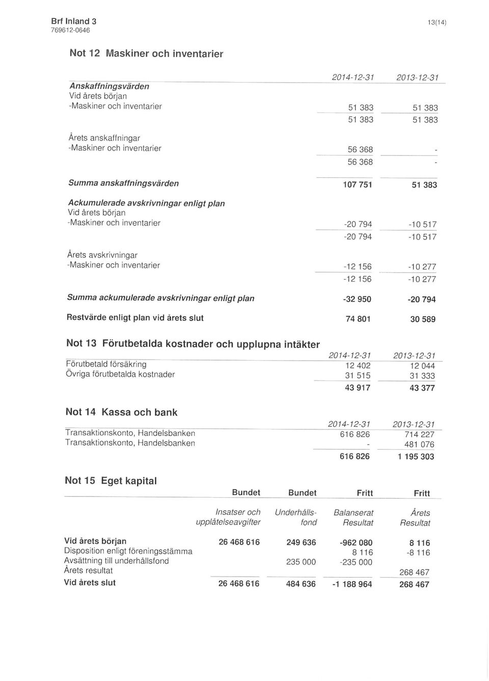 enligt plan vid årets slut 107751-20 794-20 794-12156 -12156-32 950 74801 51 383-10517 -10517-10277 -10277-20 794 30589 Not 13 Förutbetalda kostnader och upplupna intäkter Forutbetald försäkring