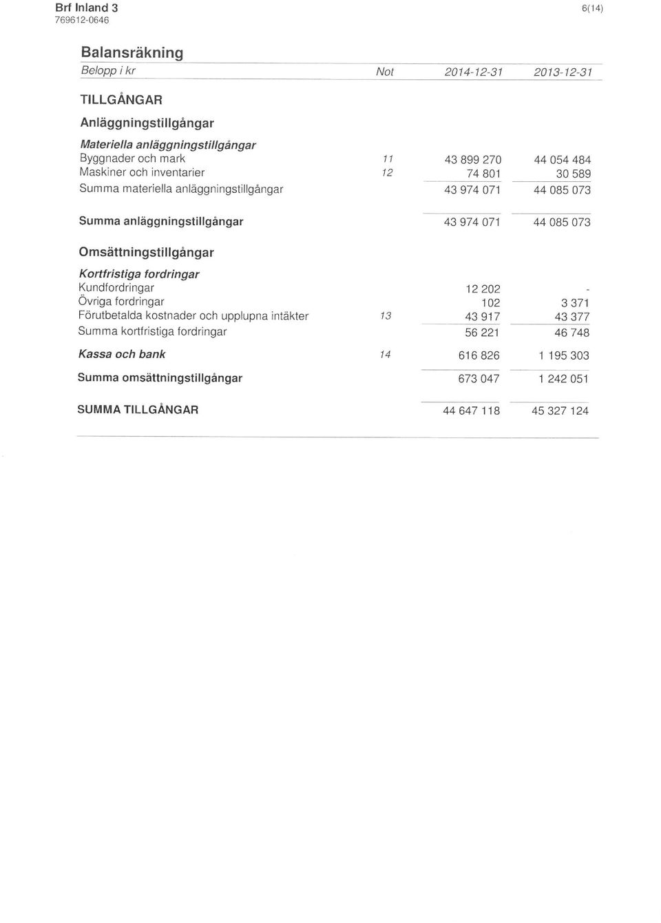 Omsättningstillgångar Kortfristiga fordringar Kundford ringar Övriga fordringar Färutbetalda kostnader och upplupna intäkter kortfristiga