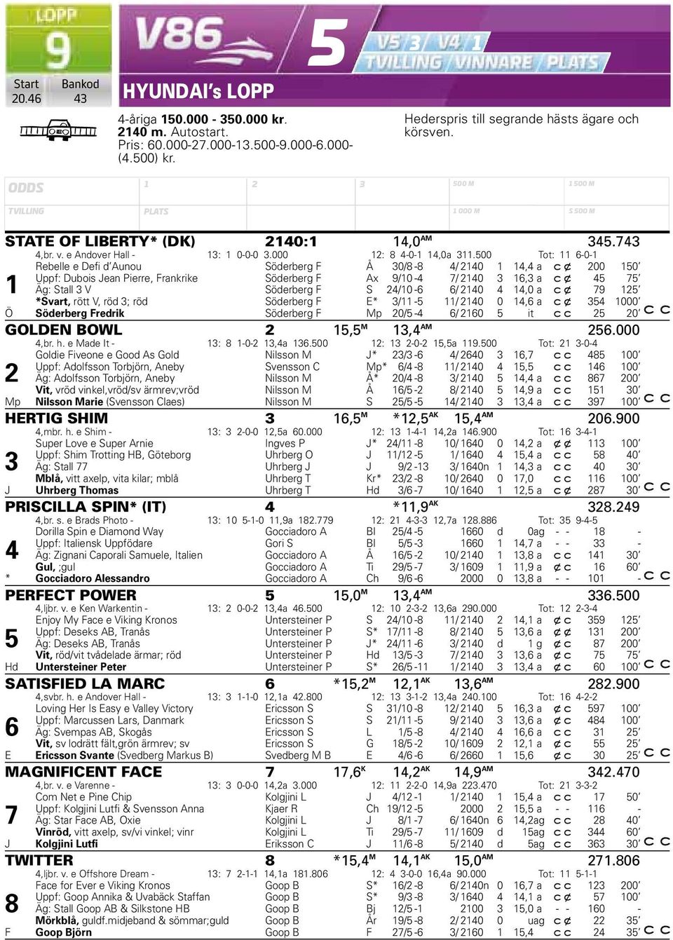 500 Tot: 11 6-0-1 Rebelle e Defi d Aunou Söderberg F Å 30/8-8 4/ 2140 1 14,4 a c x 200 150 Uppf: Dubois Jean Pierre, Frankrike Söderberg F Ax 9/10-4 7/ 2140 3 16,3 a c x 45 75 1 Äg: Stall 3 V