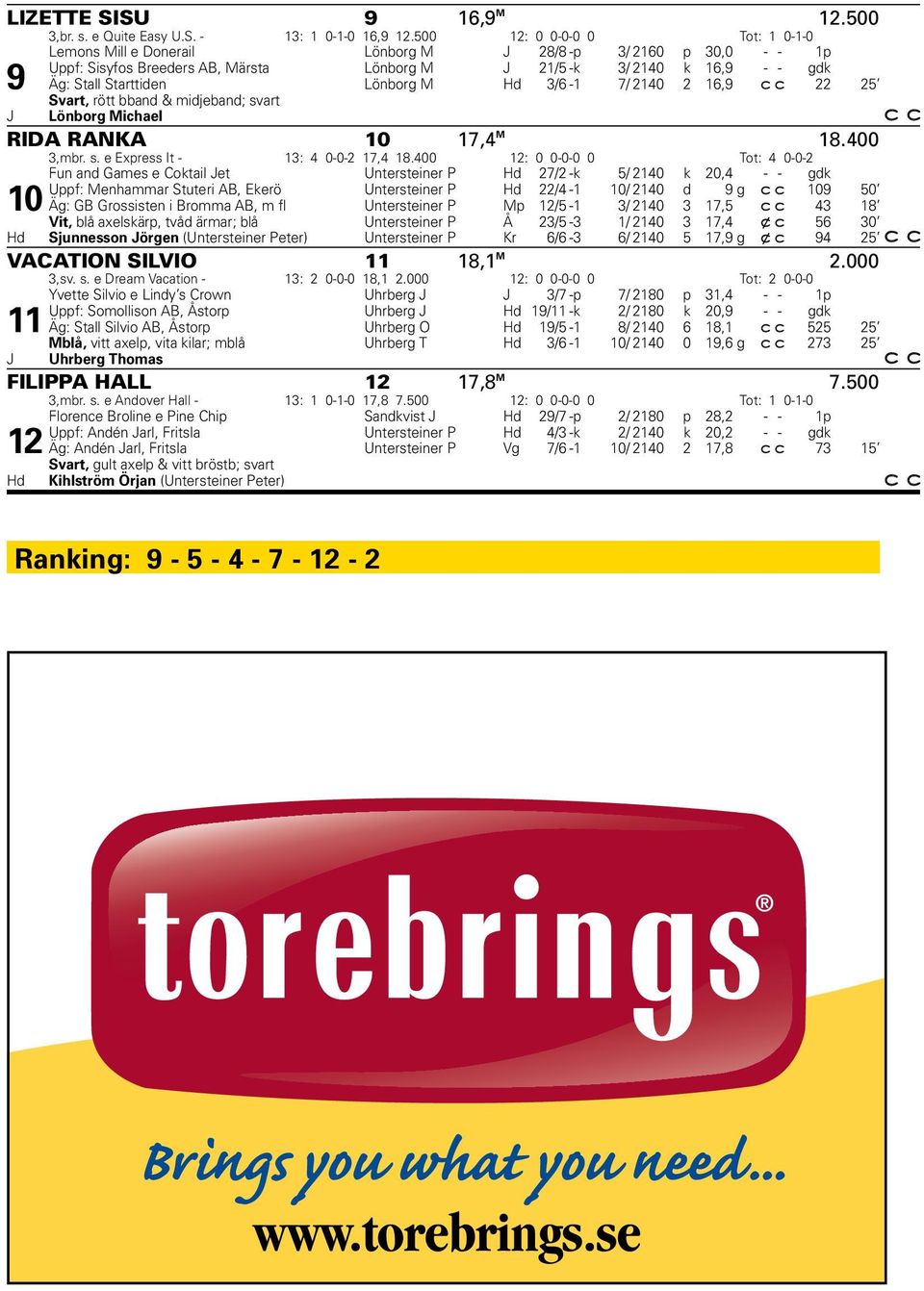 Lönborg M Hd 3/6-1 7/ 2140 2 16,9 22 25 J Svart, rött bband & midjeband; svart Lönborg Michael RIDA RANKA 10 17,4 M 18.400 3,mbr. s. e Express It - 13: 4 0-0-2 17,4 18.