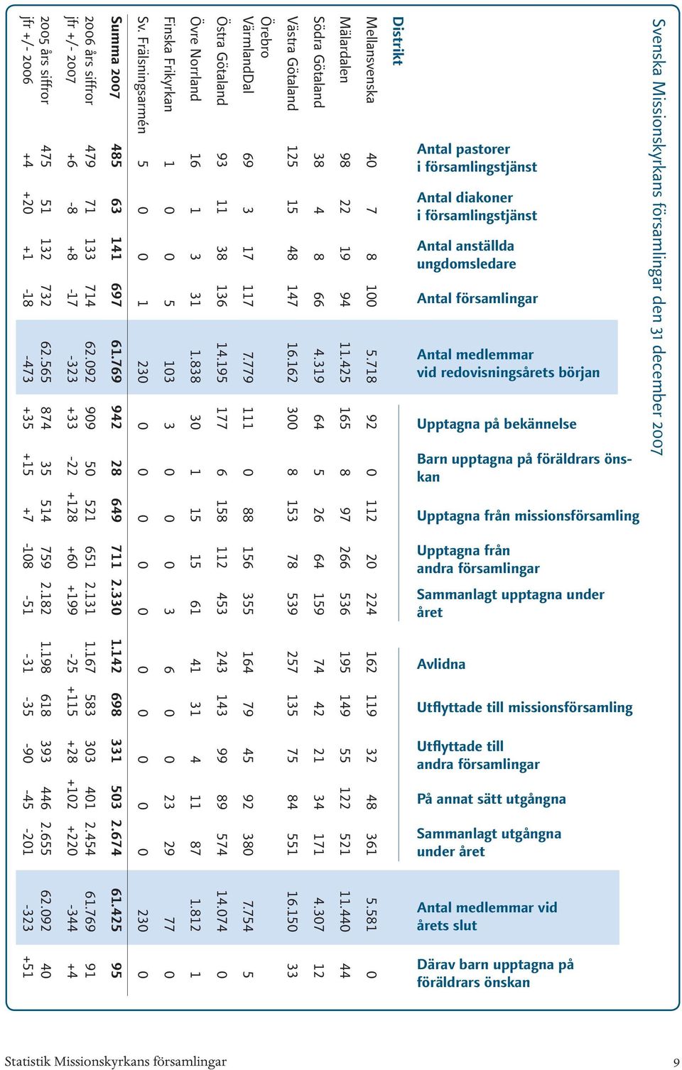 769 91 jfr +/- 2007 +6-8 +8-17 -323 +33-22 +128 +60 +199-25 +115 +28 +102 +220-344 +4 Summa 2007 485 63 141 697 61.769 942 28 649 711 2.330 1.142 698 331 503 2.674 61.425 95 Sv.